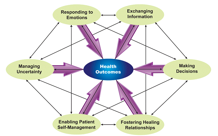 Measuring Patient-centered Communication In Colorectal Cancer Care ...