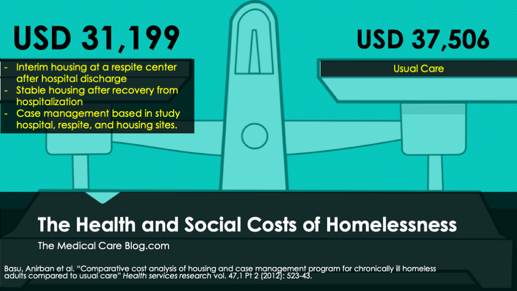 The Health And Social Costs Of Homelessness - The Medical Care Blog